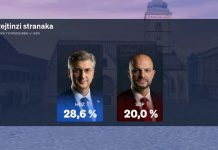 Najnovija anketa: HDZ uvjerljivo najjača politička snaga u Hrvatskoj