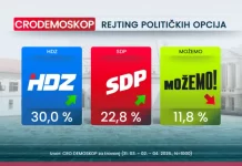 HDZ na stabilnih 30 posto potpore birača